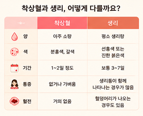 착상혈과 생리, 어떻게 다를까요?
