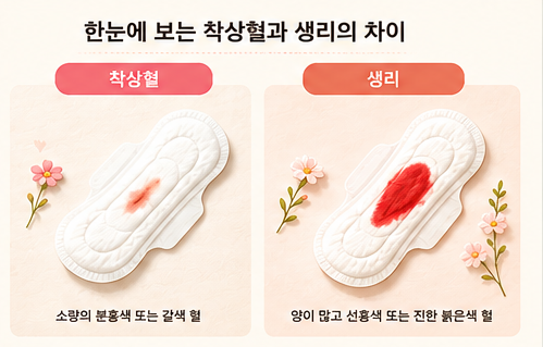 착상혈과 생리 차이