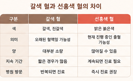 갈색혈과 선홍색 혈의 차이